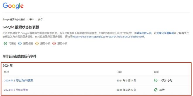 外贸SEOer该如何调整谷歌seo优化策略?2024年Google算法更新后(图2) 外贸SEOer该如何调整谷歌seo优化策略?2024年Google算法更新后(图2)